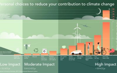 Climate change