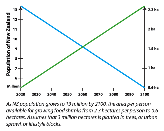 graph of nz population growth